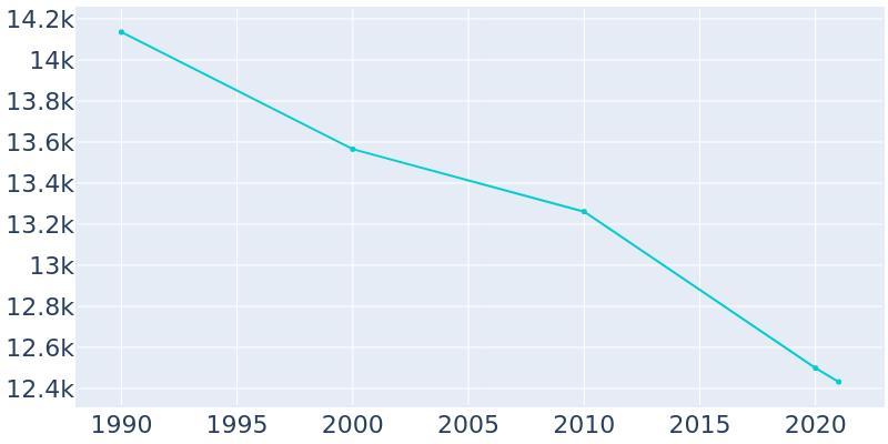 Population Graph For Geneva, 1990 - 2022