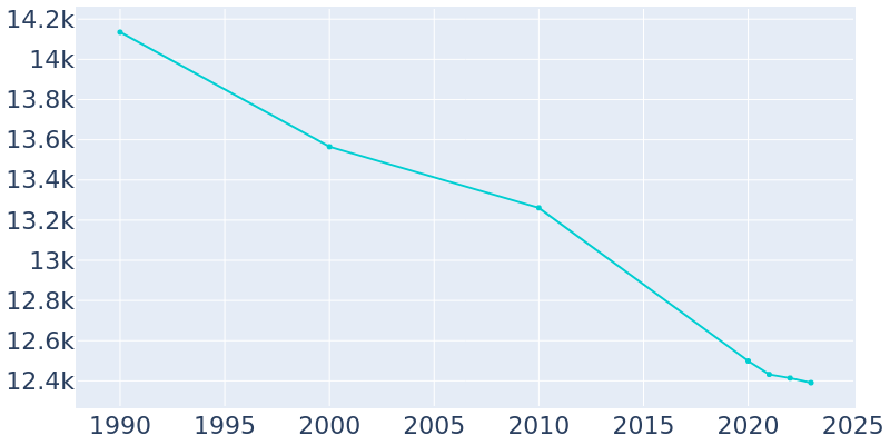 Population Graph For Geneva, 1990 - 2022