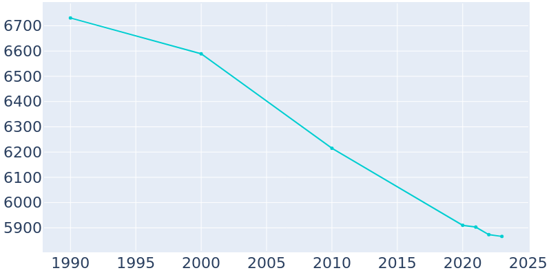 Population Graph For Geneva, 1990 - 2022