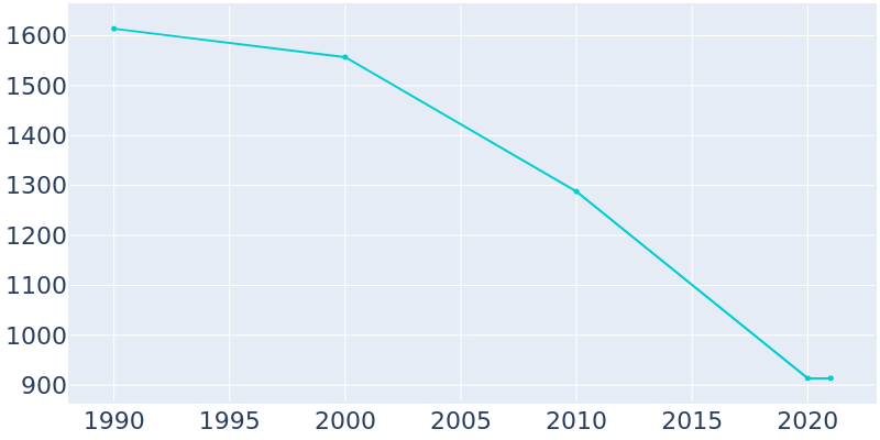 Population Graph For Geneva-on-the-Lake, 1990 - 2022
