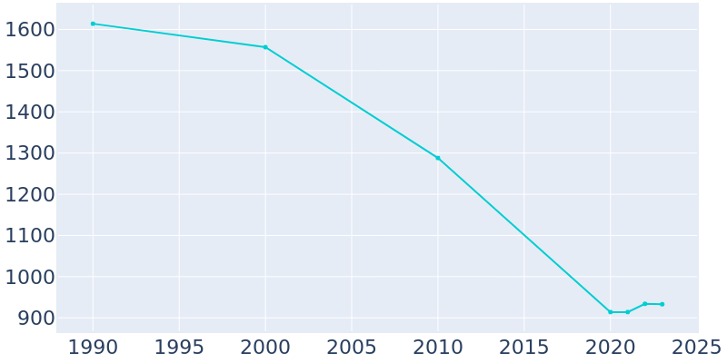 Population Graph For Geneva-on-the-Lake, 1990 - 2022