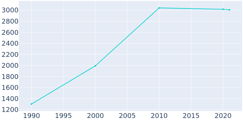 Population Graph For Genoa City, 1990 - 2022