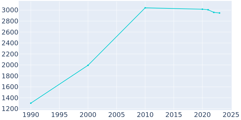 Population Graph For Genoa City, 1990 - 2022