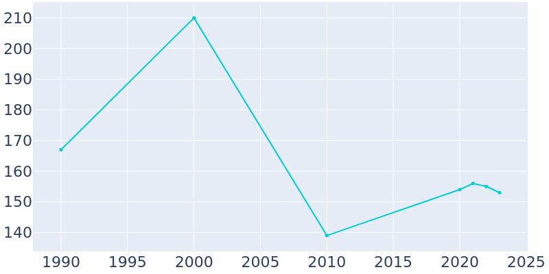 Population Graph For Genoa, 1990 - 2022