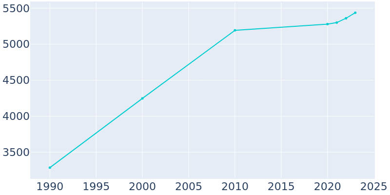 Population Graph For Genoa, 1990 - 2022