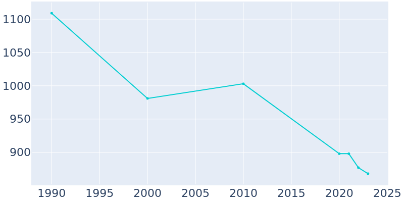 Population Graph For Genoa, 1990 - 2022