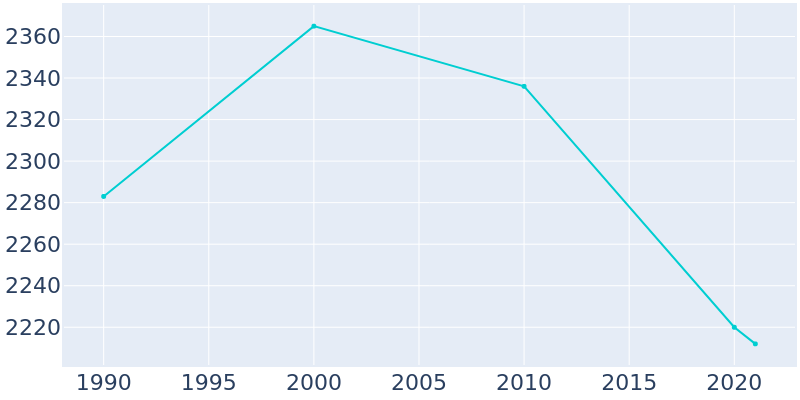 Population Graph For Genoa, 1990 - 2022