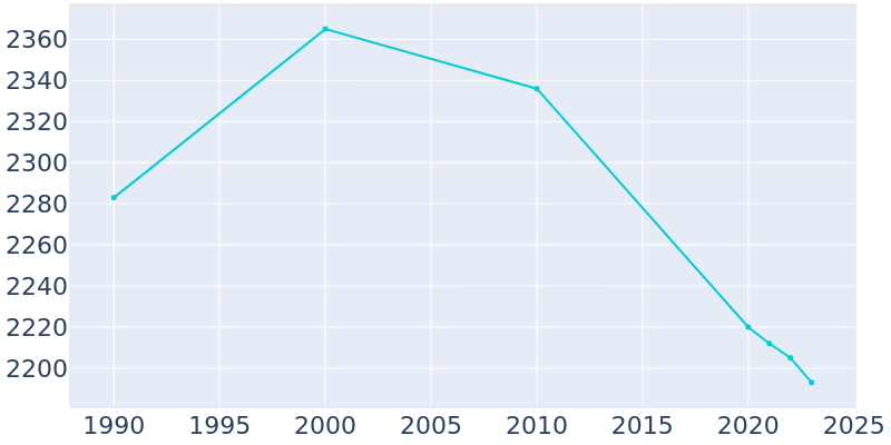 Population Graph For Genoa, 1990 - 2022