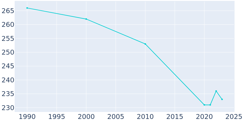 Population Graph For Genoa, 1990 - 2022