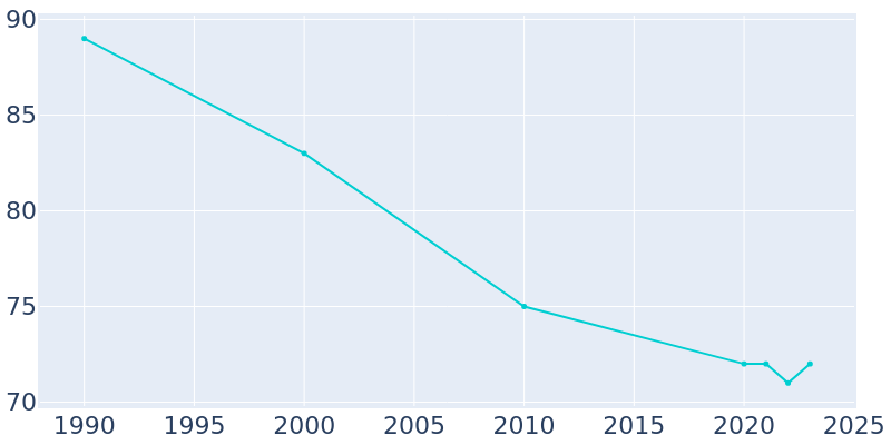 Population Graph For Genola, 1990 - 2022