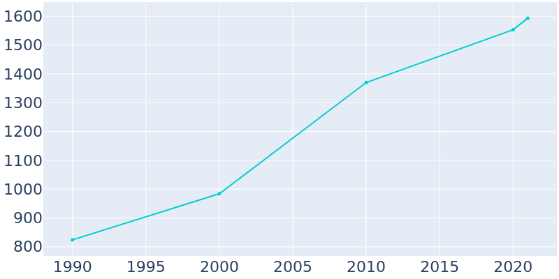 Population Graph For Genola, 1990 - 2022