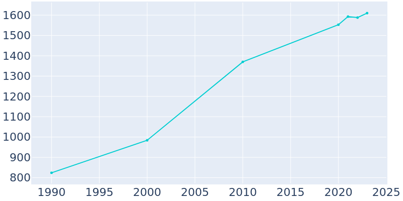 Population Graph For Genola, 1990 - 2022