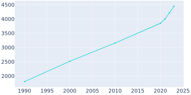 Population Graph For Gentry, 1990 - 2022