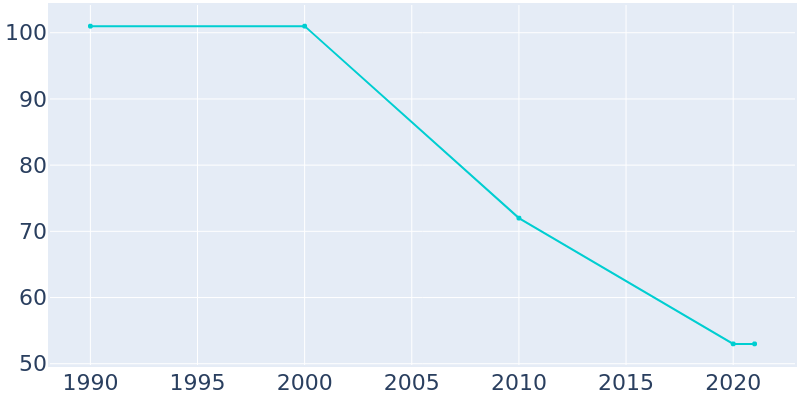 Population Graph For Gentry, 1990 - 2022