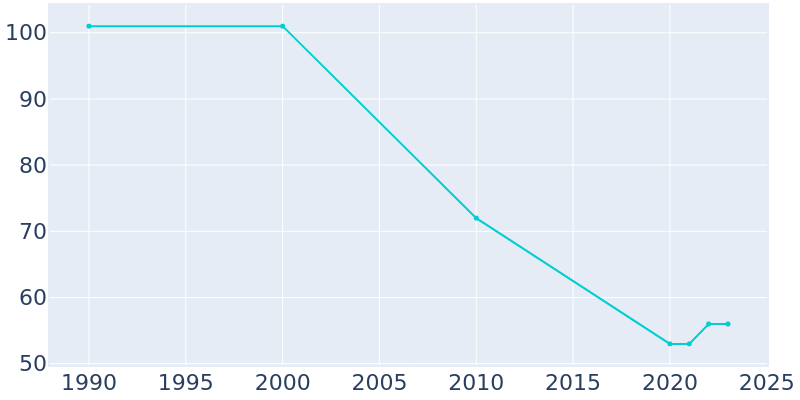 Population Graph For Gentry, 1990 - 2022