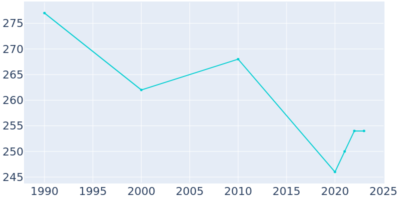 Population Graph For Gentryville, 1990 - 2022