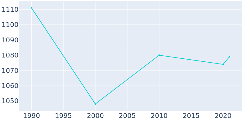 Population Graph For George, 1990 - 2022