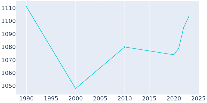 Population Graph For George, 1990 - 2022