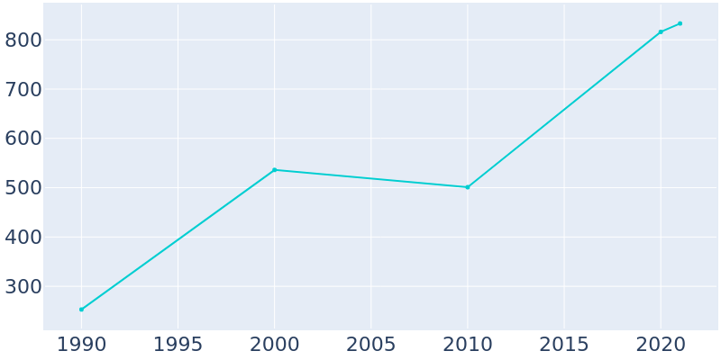 Population Graph For George, 1990 - 2022