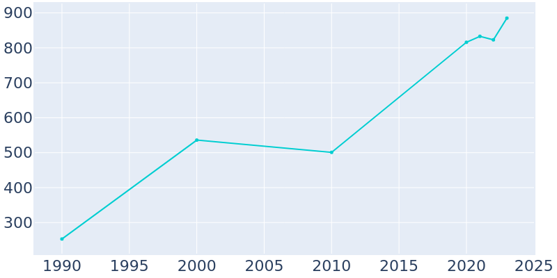 Population Graph For George, 1990 - 2022