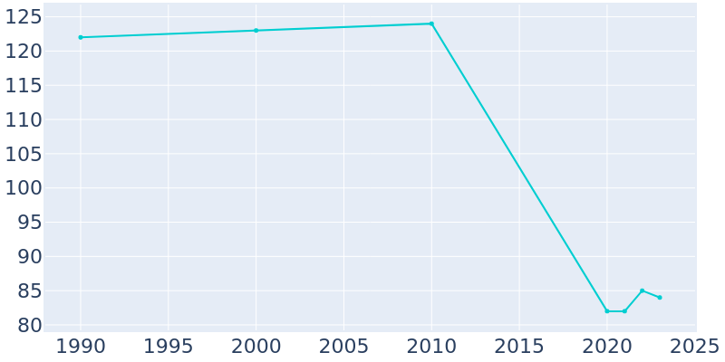 Population Graph For Georgetown, 1990 - 2022