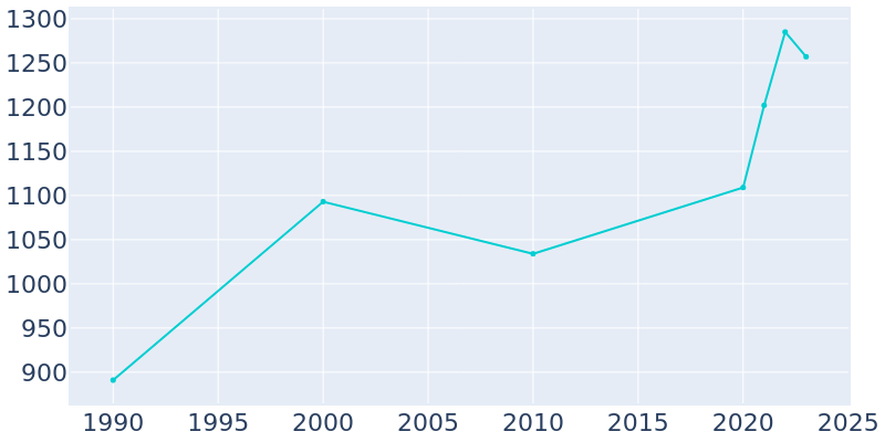 Population Graph For Georgetown, 1990 - 2022