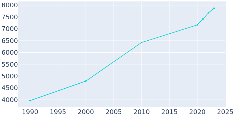 Population Graph For Georgetown, 1990 - 2022