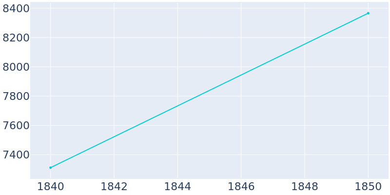 Population Graph For Georgetown, 1840 - 2022