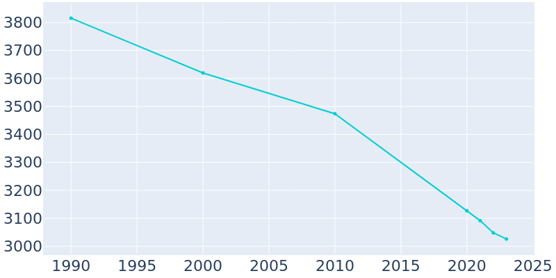 Population Graph For Georgetown, 1990 - 2022