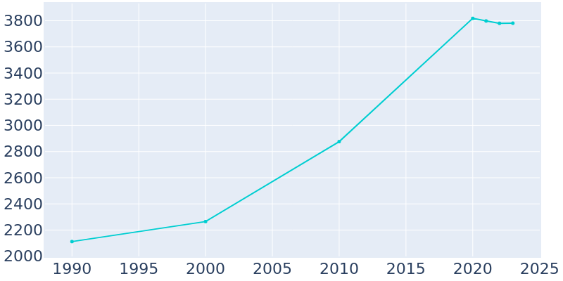 Population Graph For Georgetown, 1990 - 2022