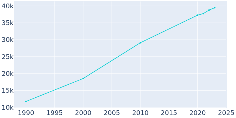 Population Graph For Georgetown, 1990 - 2022