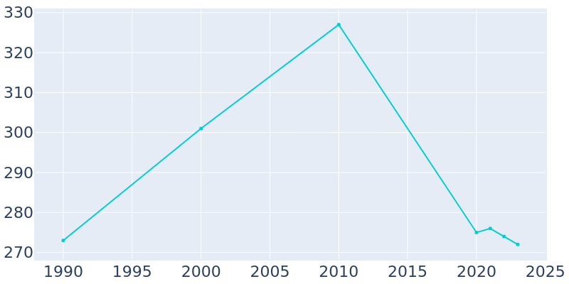 Population Graph For Georgetown, 1990 - 2022