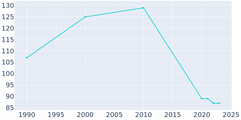 Population Graph For Georgetown, 1990 - 2022