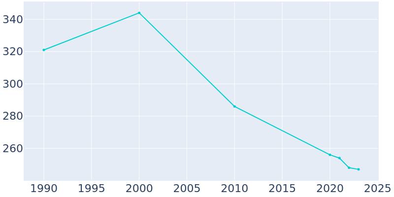 Population Graph For Georgetown, 1990 - 2022