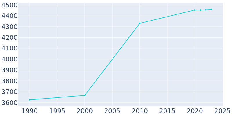 Population Graph For Georgetown, 1990 - 2022