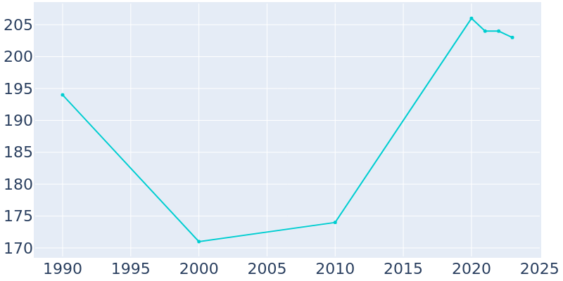 Population Graph For Georgetown, 1990 - 2022