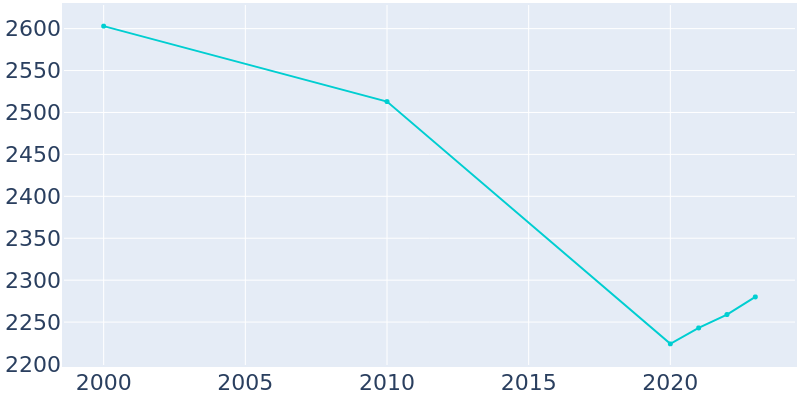 Population Graph For Georgetown-Quitman County, 2000 - 2022