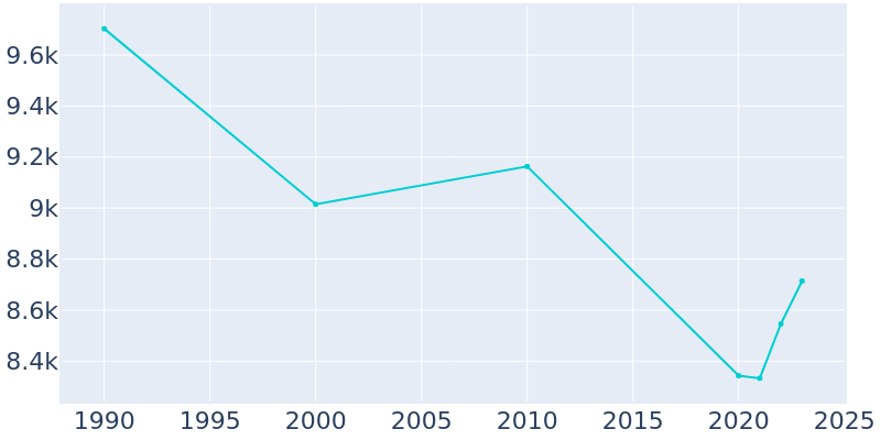 Population Graph For Georgetown, 1990 - 2022