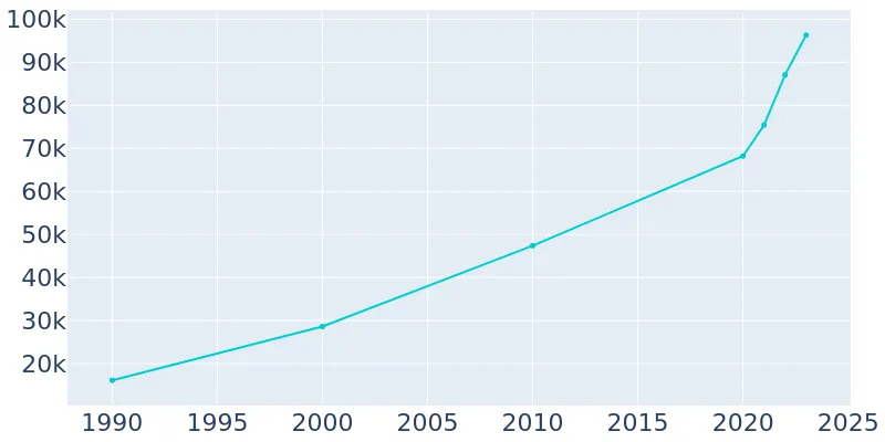 Georgetown, Texas Population History | 1990 - 2019