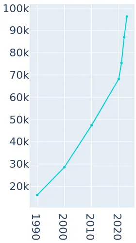 Georgetown, Texas Population History | 1990 - 2019