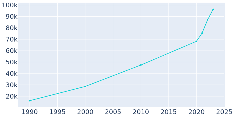 Population Graph For Georgetown, 1990 - 2022