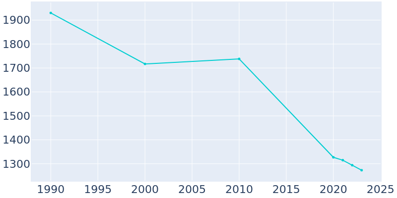 Population Graph For Georgiana, 1990 - 2022