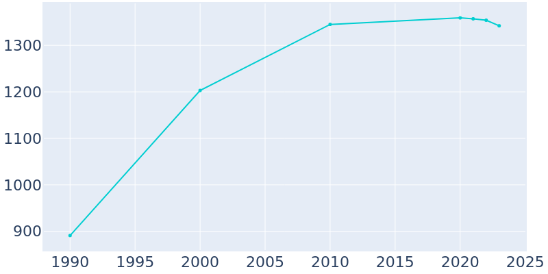 Population Graph For Gerald, 1990 - 2022