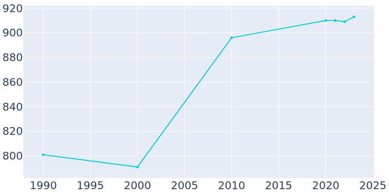 Population Graph For Geraldine, 1990 - 2022