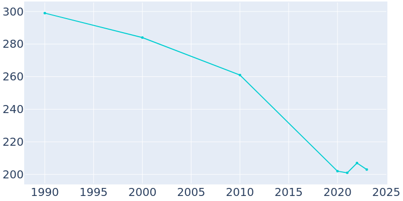 Population Graph For Geraldine, 1990 - 2022