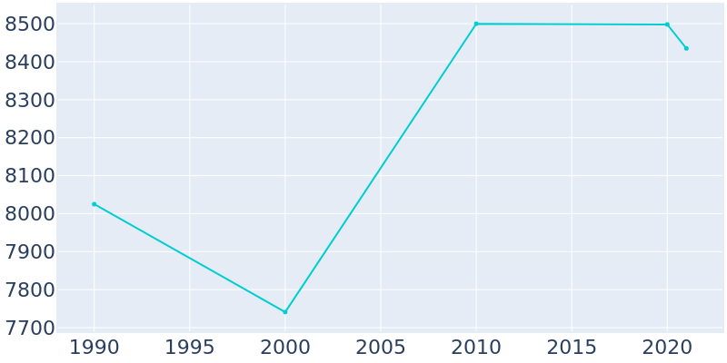 Population Graph For Gering, 1990 - 2022