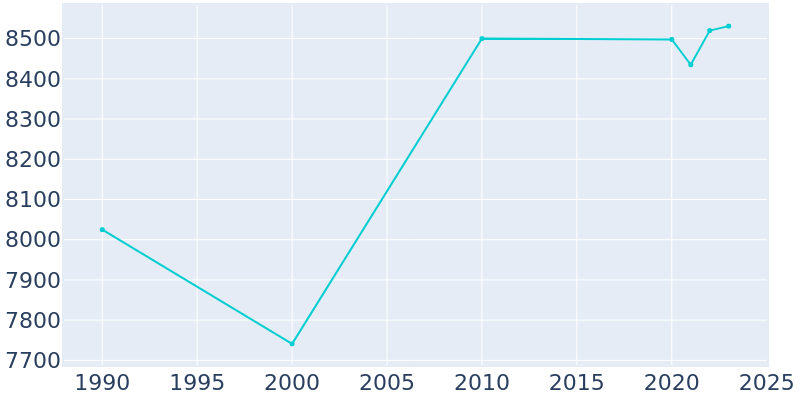 Population Graph For Gering, 1990 - 2022