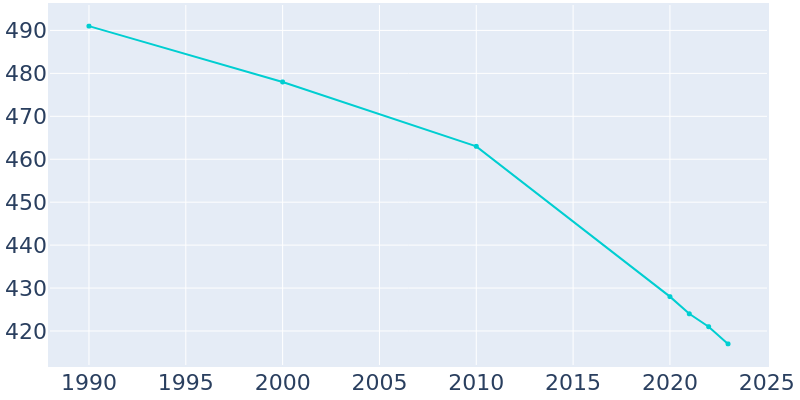 Population Graph For German Valley, 1990 - 2022