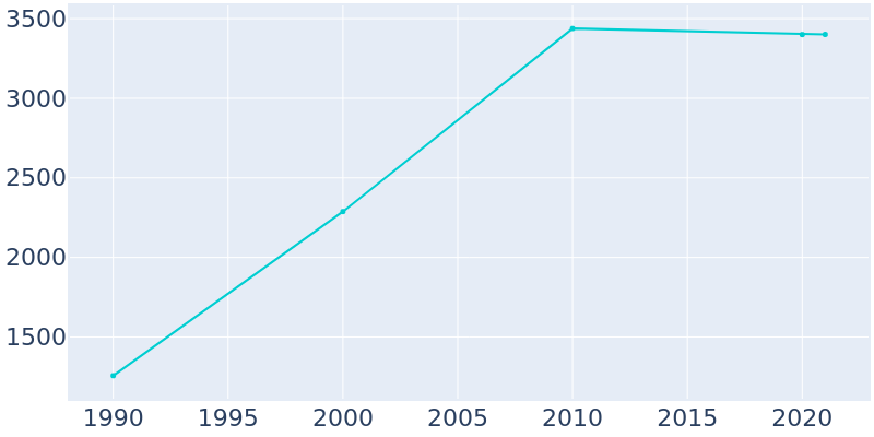 Population Graph For Germantown Hills, 1990 - 2022