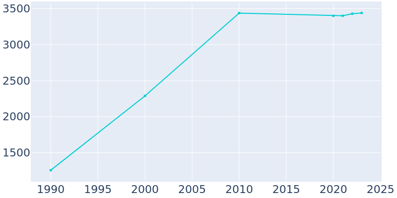 Population Graph For Germantown Hills, 1990 - 2022